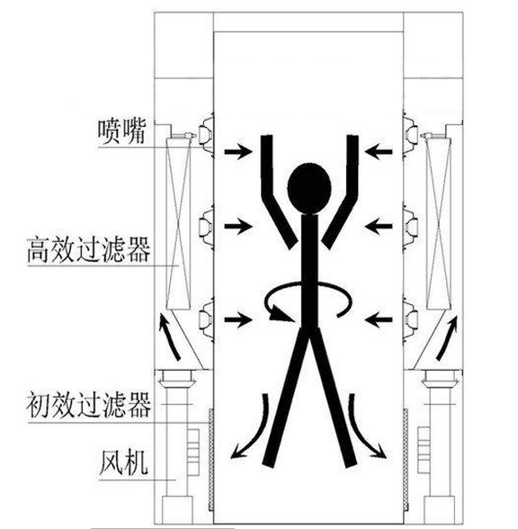 風淋門工作原理圖采用結構方式展示