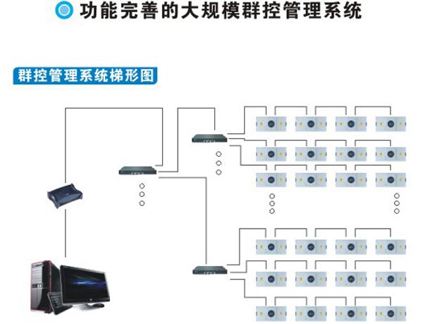 功能完善的群控系統可控制多臺FFU